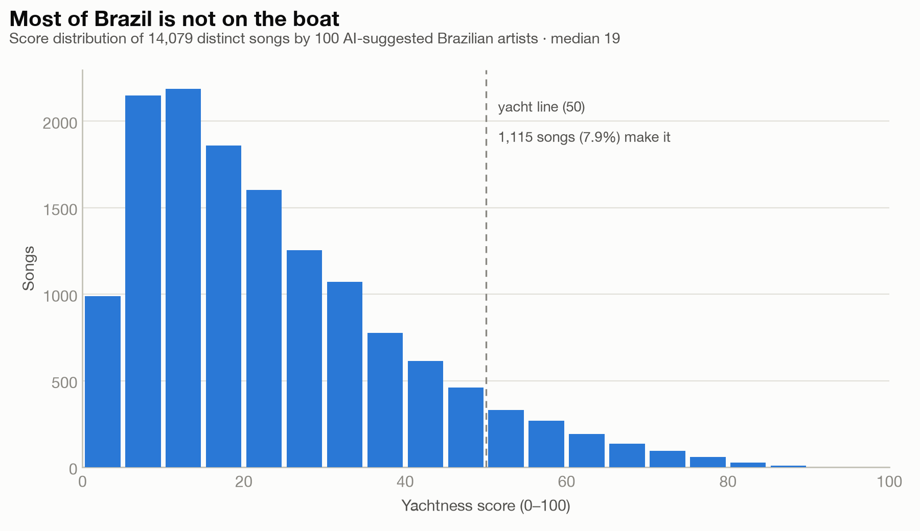 Histogram of scores for 14,079 songs, heavily right-skewed with median 19 and only 7.9% crossing the yacht line at 50.