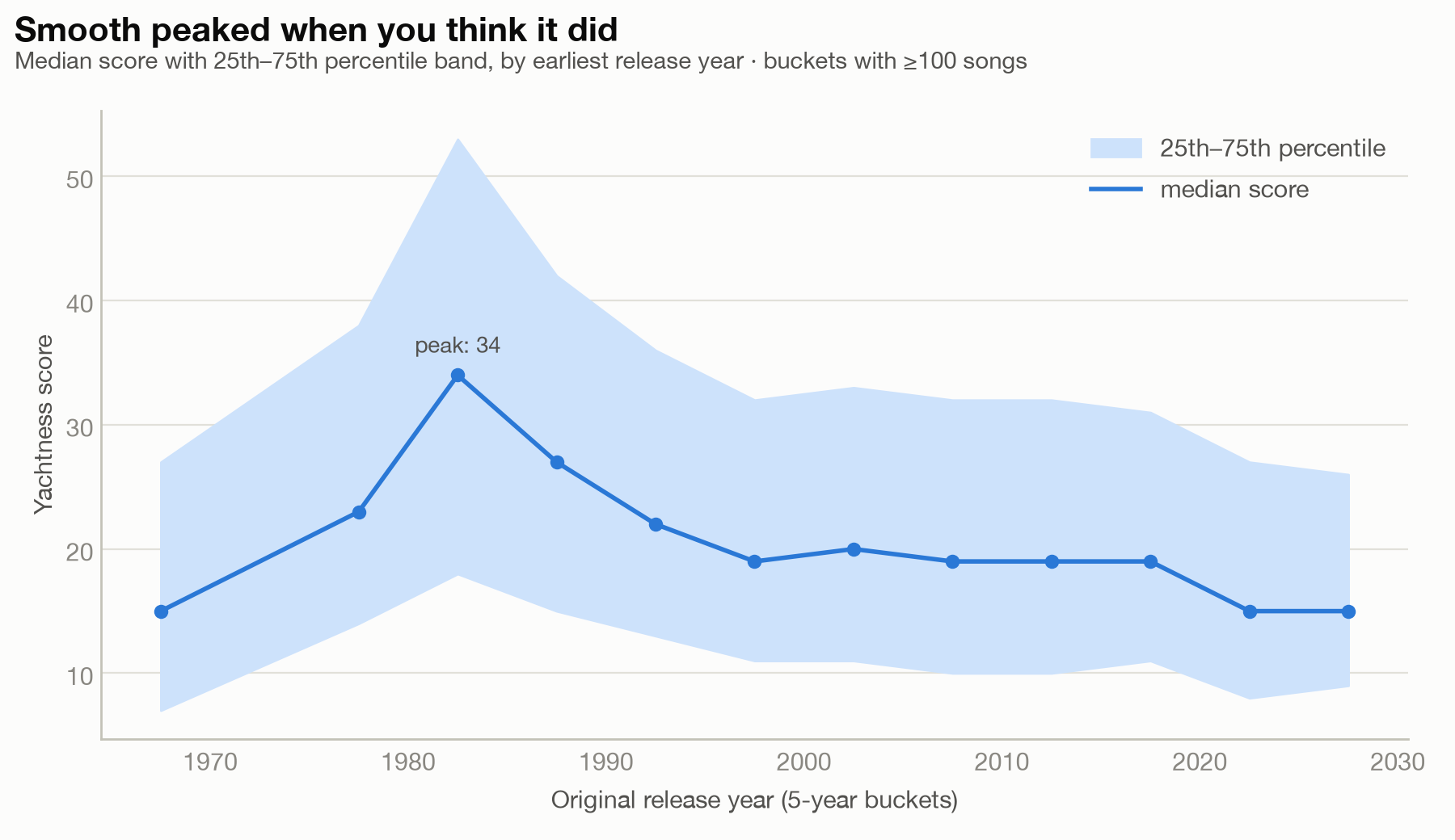 Median yachtness score by release year with interquartile band, rising to a peak of 34 in the early 1980s and declining after.