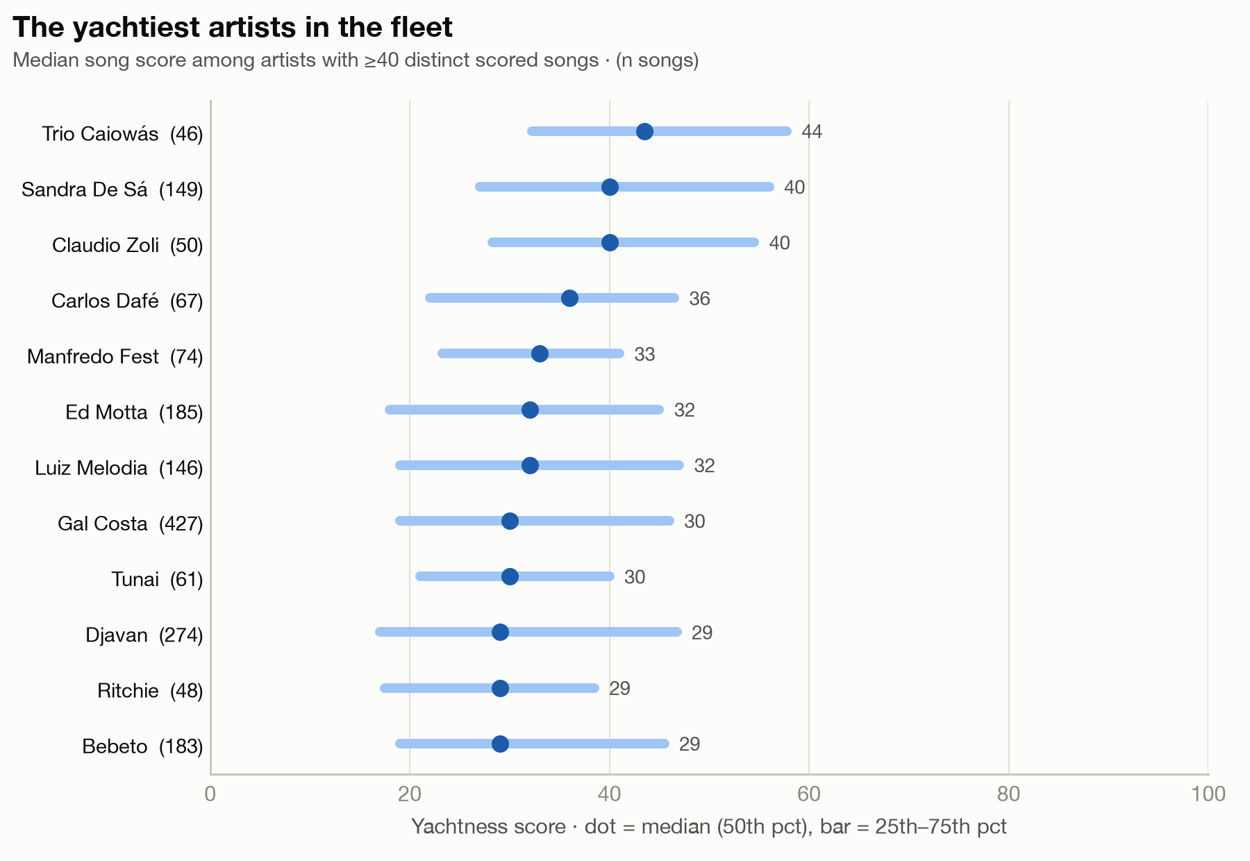 Artist league table showing median score and interquartile range for artists with at least 40 songs, led by Trio Caiowás at 44.