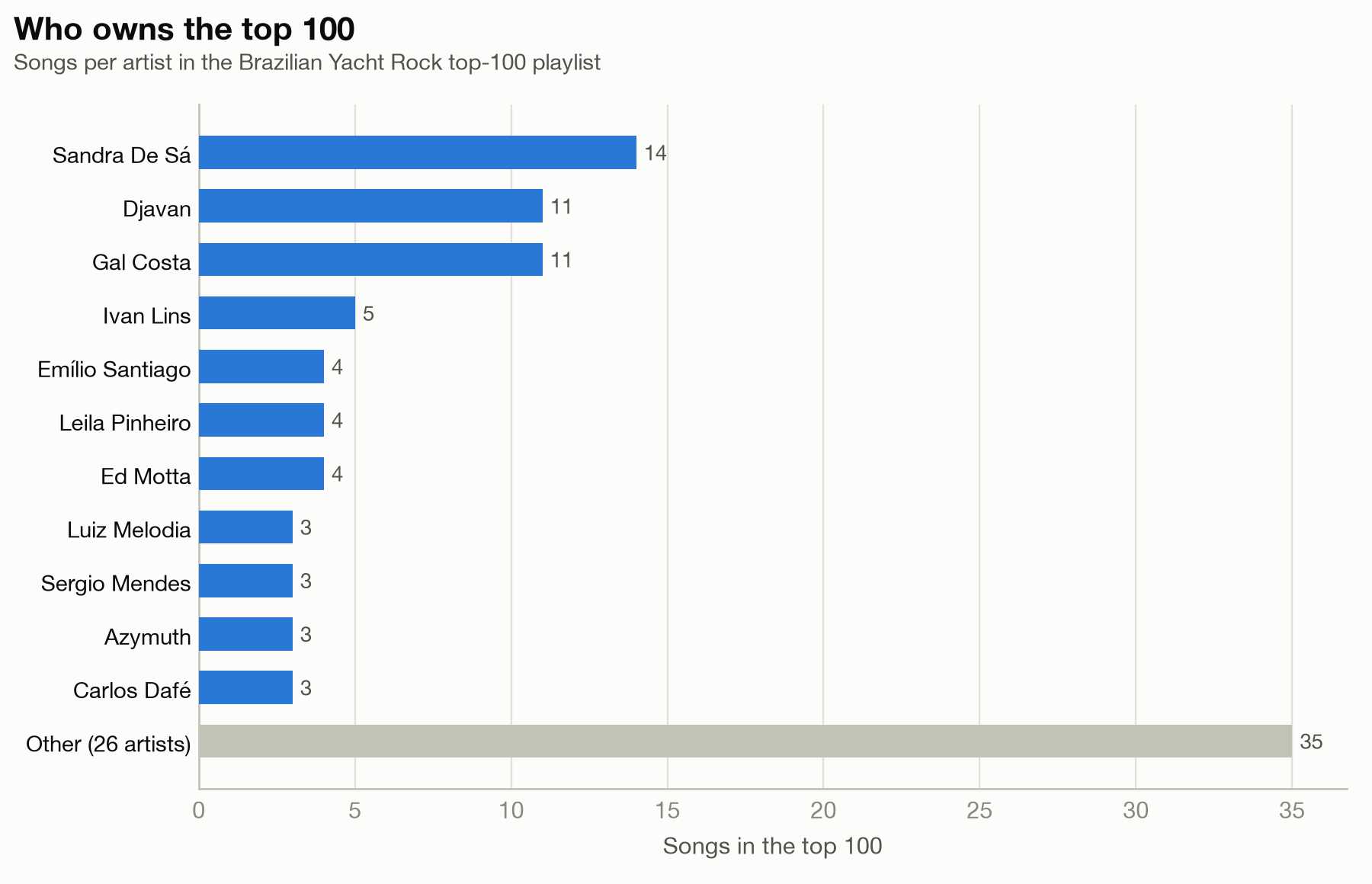 Bar chart of songs per artist in the top-100 playlist: Sandra De Sá 14, Djavan 11, Gal Costa 11, then a long tail of 26 artists with 35 songs.