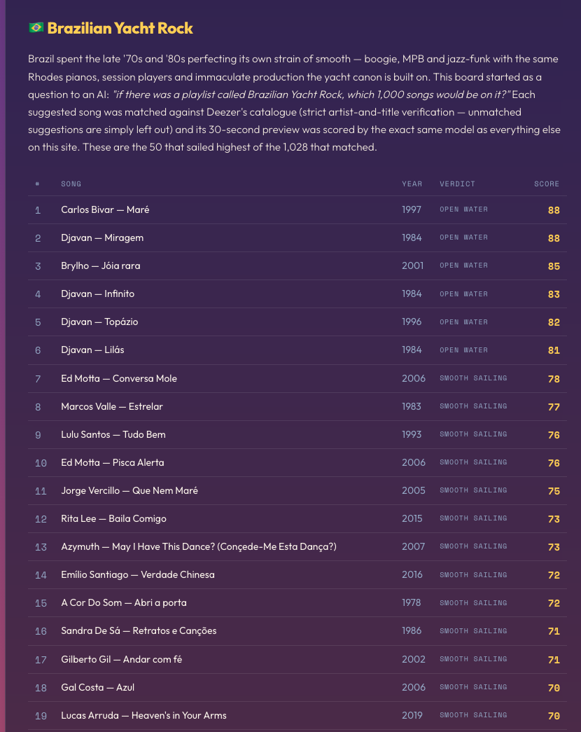 The Brazilian Yacht Rock leaderboard, showing Carlos Bivar's 'Maré' and Djavan's 'Miragem' tied at the top with a score of 88.