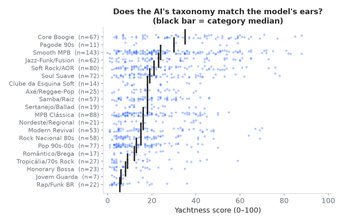 Strip plot of yachtness score by the AI's playlist category, with Core Boogie highest and Rap/Funk BR lowest.