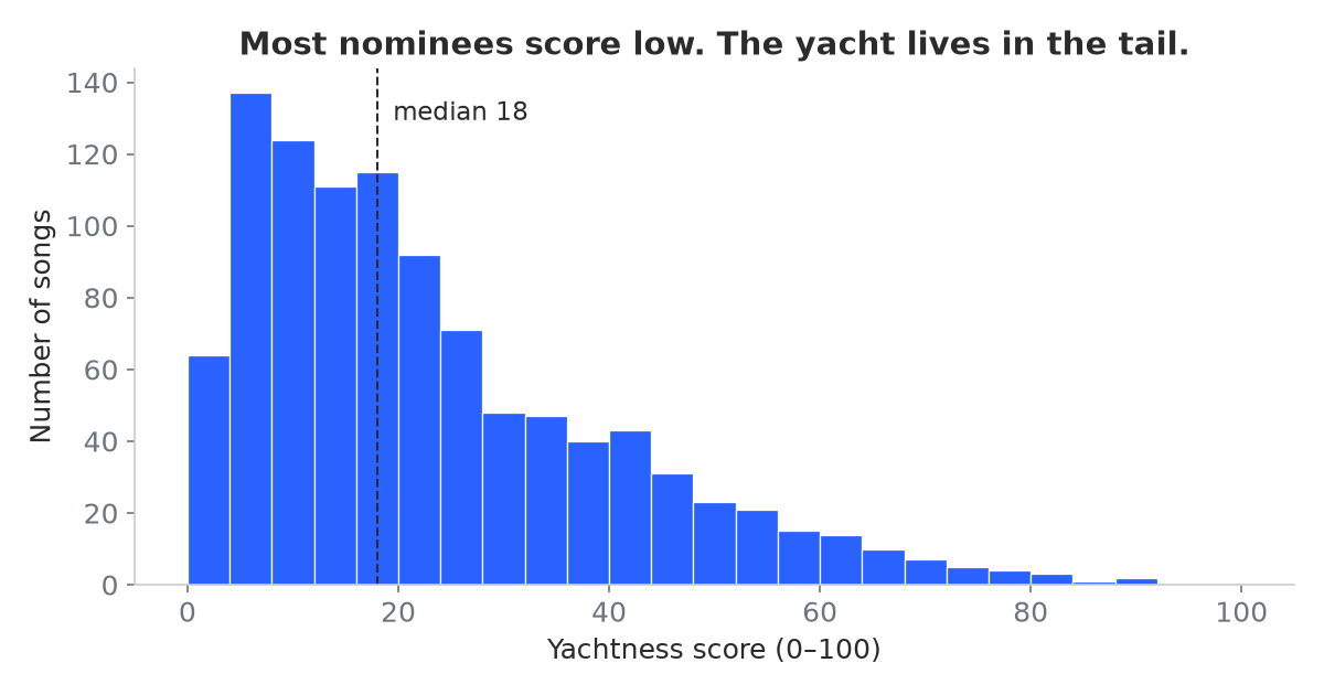 Histogram of yachtness scores for the 1,028 Brazilian songs, heavily concentrated below 25 with a long thin tail toward 100.
